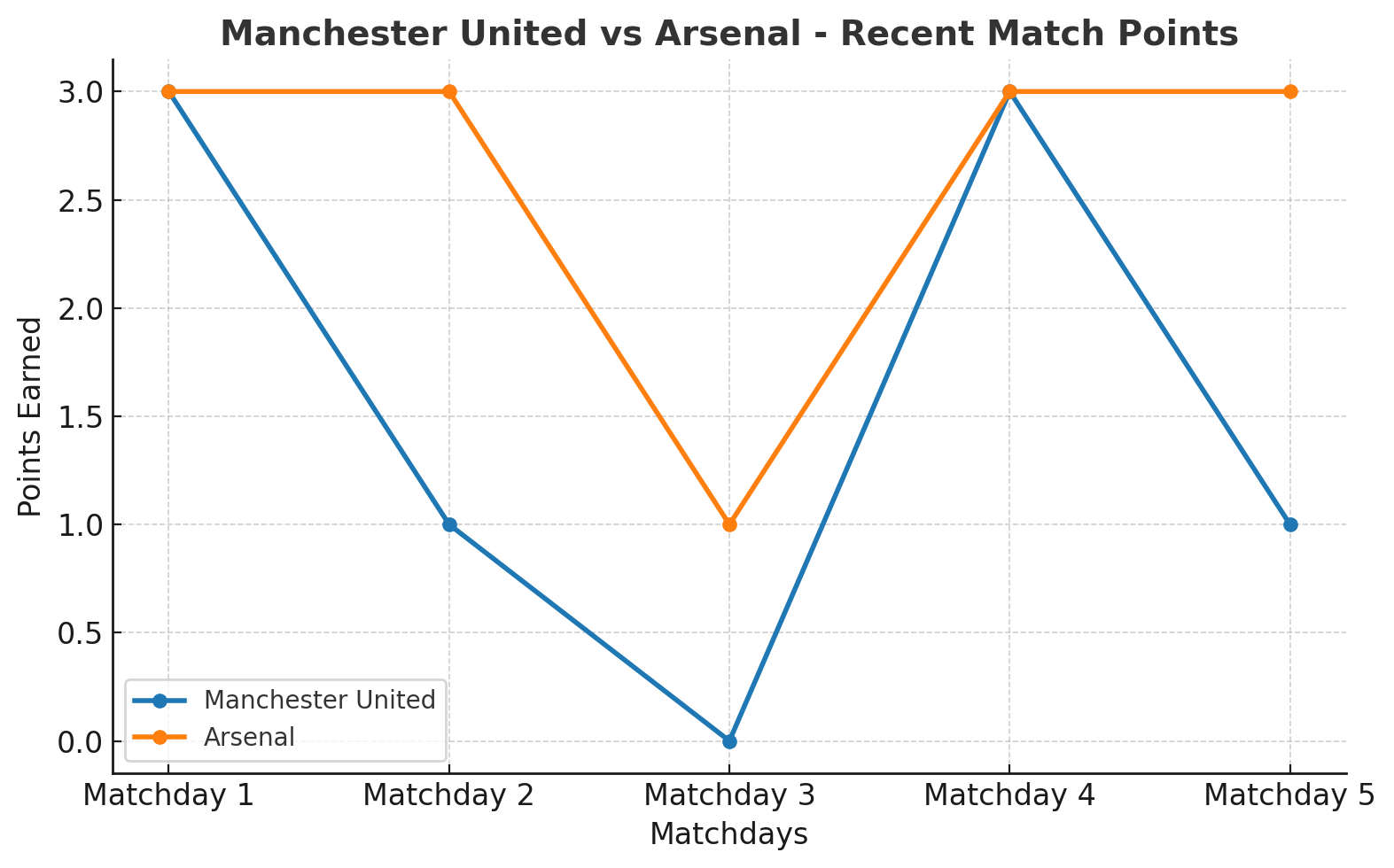 Manchester United vs Arsenal